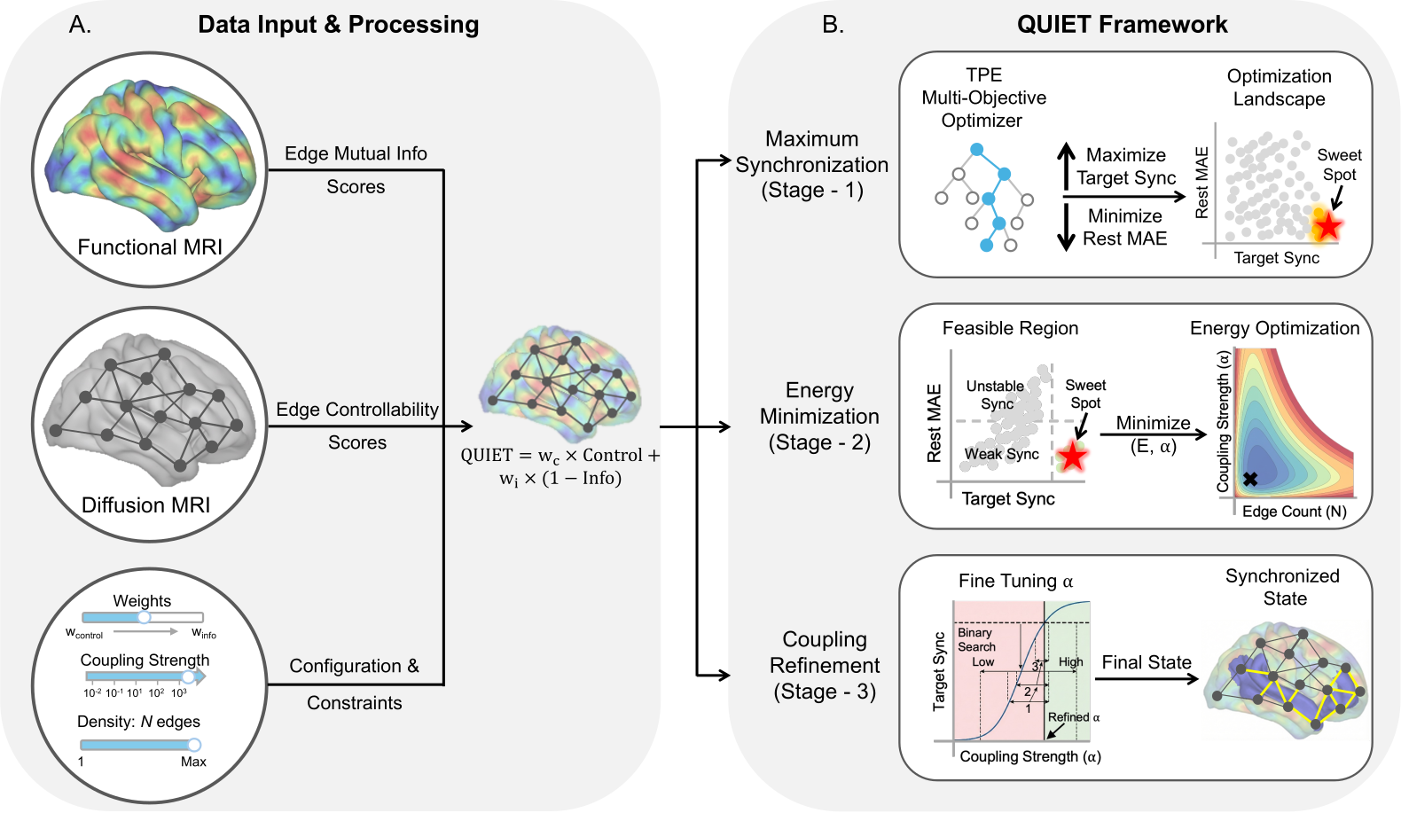 Three-stage optimization pipeline