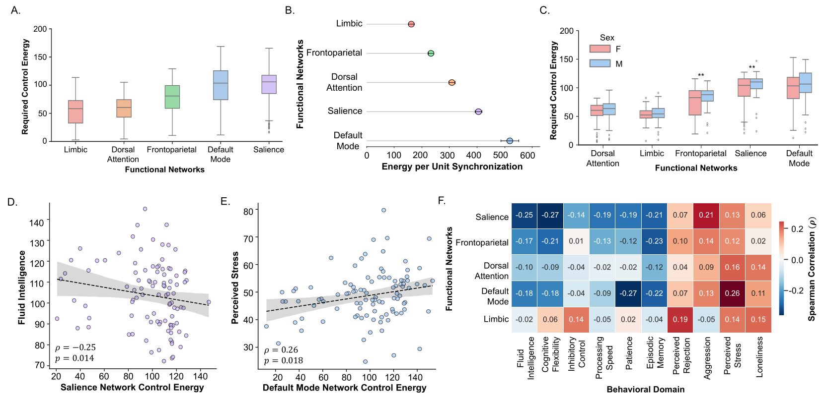 HCP cognition and emotion