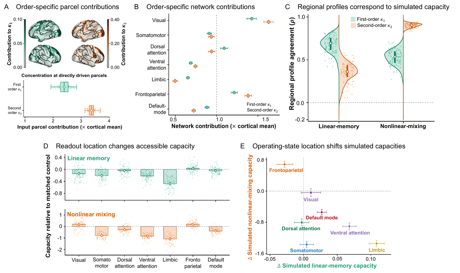 Regional response profiles