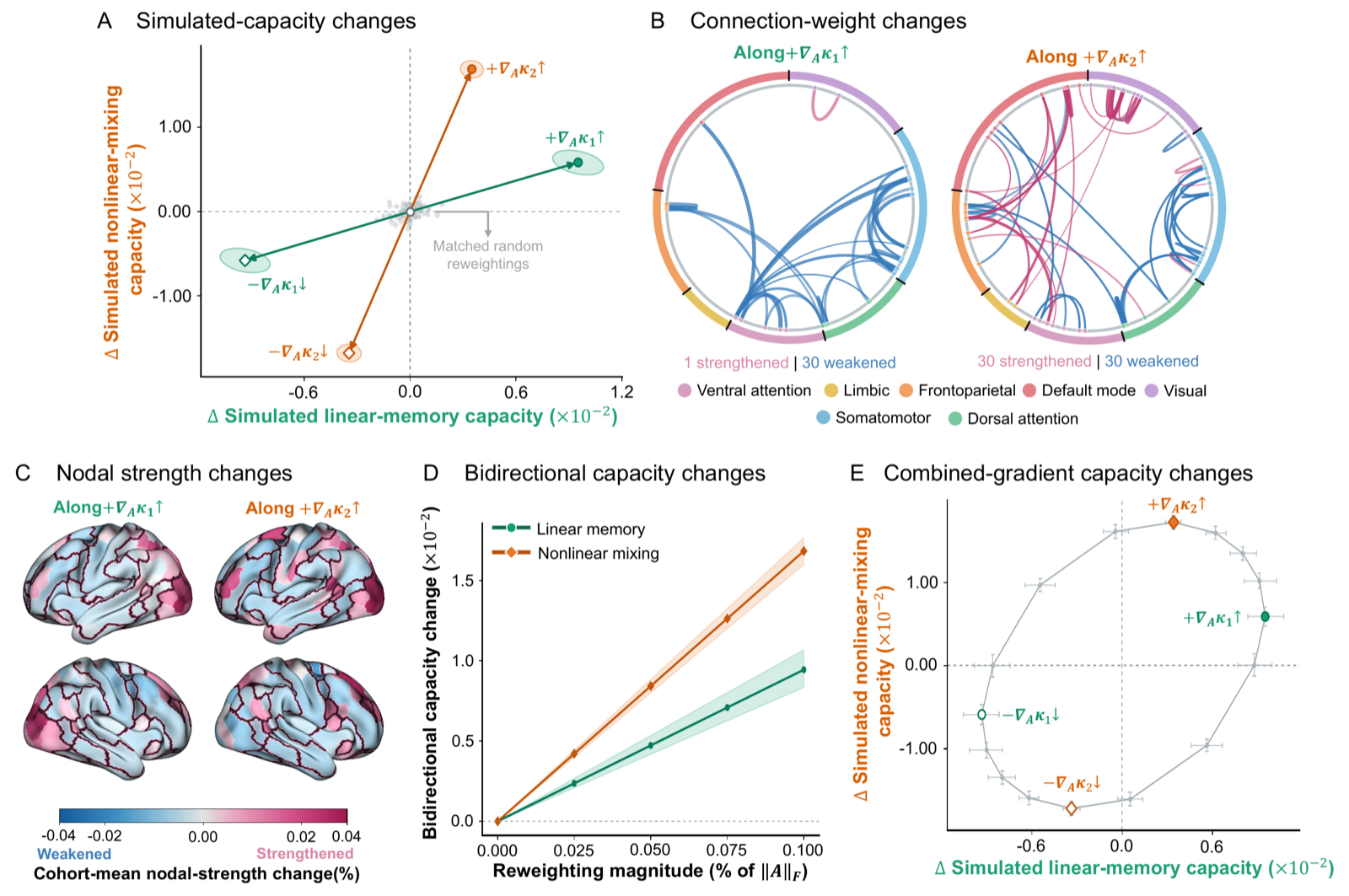 Response-gradient reweighting
