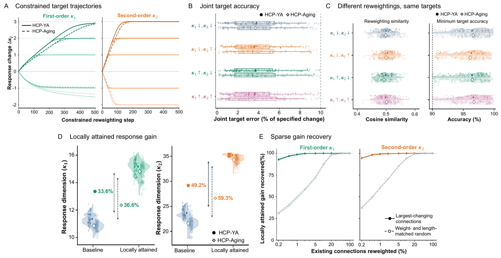 Constrained reweighting toward targets