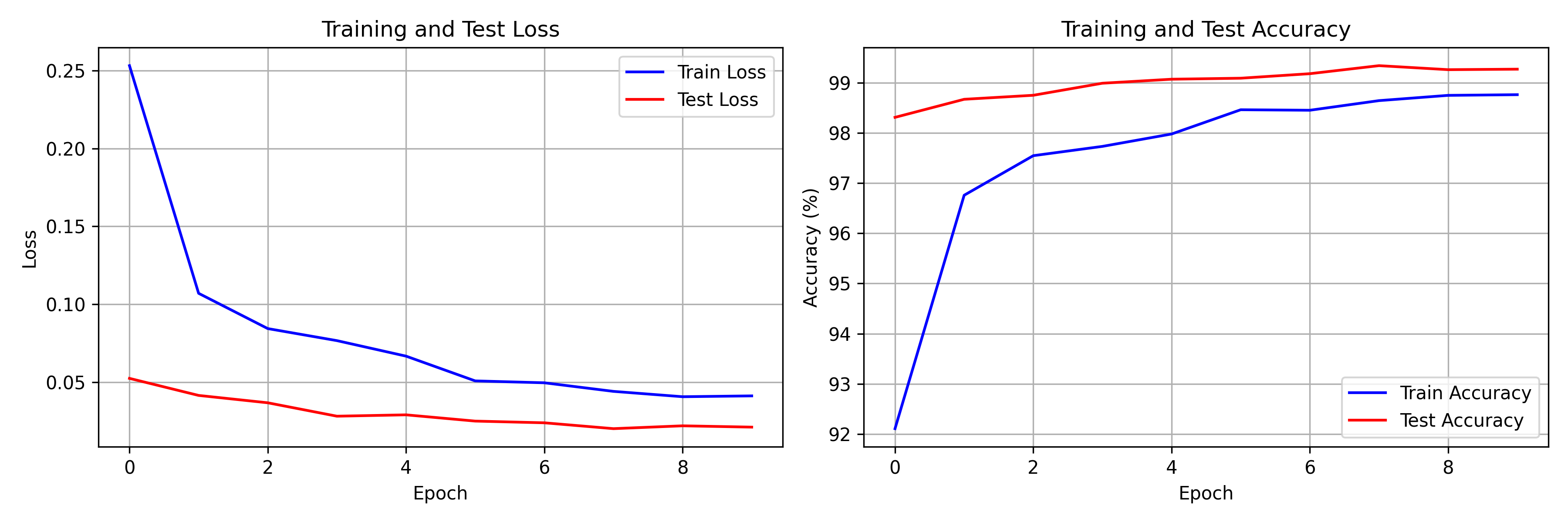 Training and test loss/accuracy curves over 10 epochs of CNN training on MNIST.