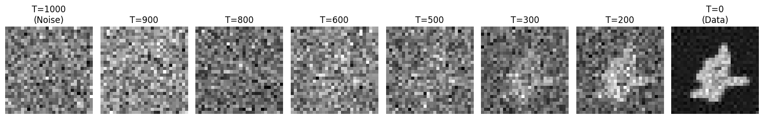 The reverse process in action, iteratively stripping predicted noise step-by-step.