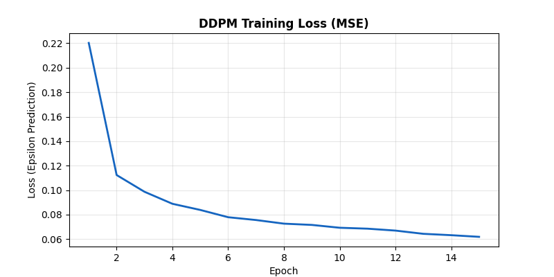 The MSE loss of the UNet predicting the added Gaussian noise over 15 epochs.