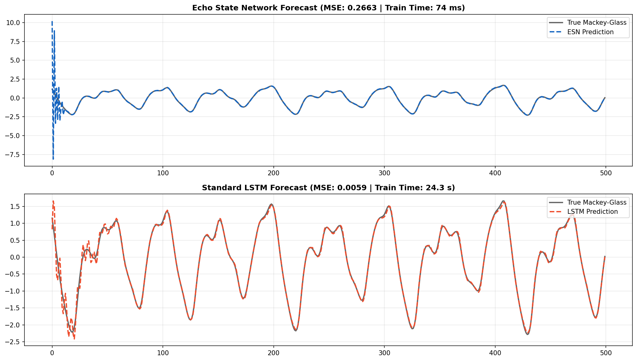 Visualizing the 500-step chaotic forecast.