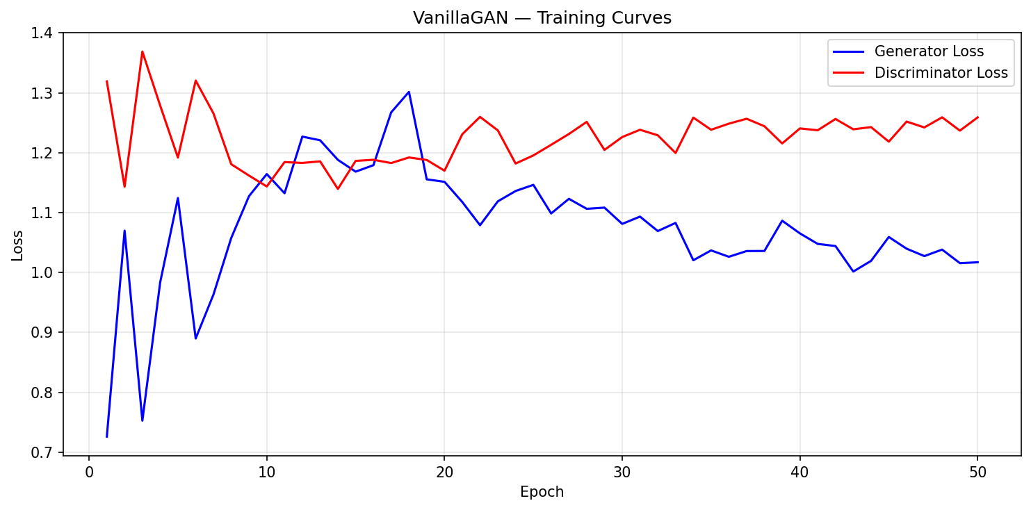 Vanilla GAN training curves showing Generator and Discriminator loss over 50 epochs.