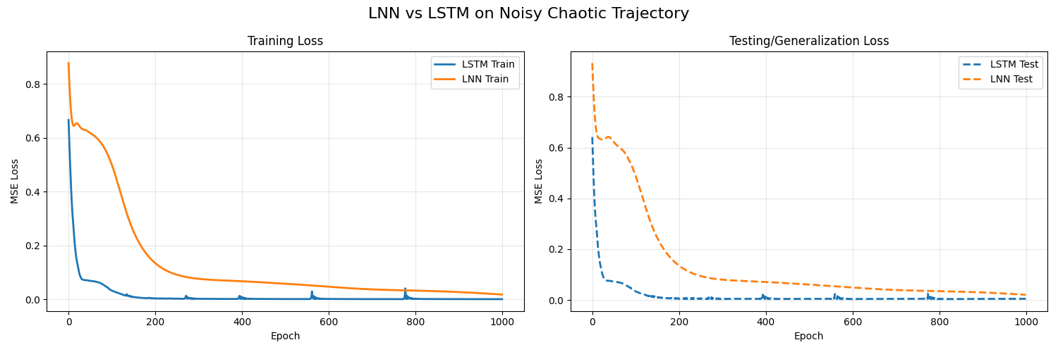Training loss comparison over 1000 epochs. Our 105-parameter Liquid layer learns the core sequence dynamics comparably to a 1,233-parameter LSTM.