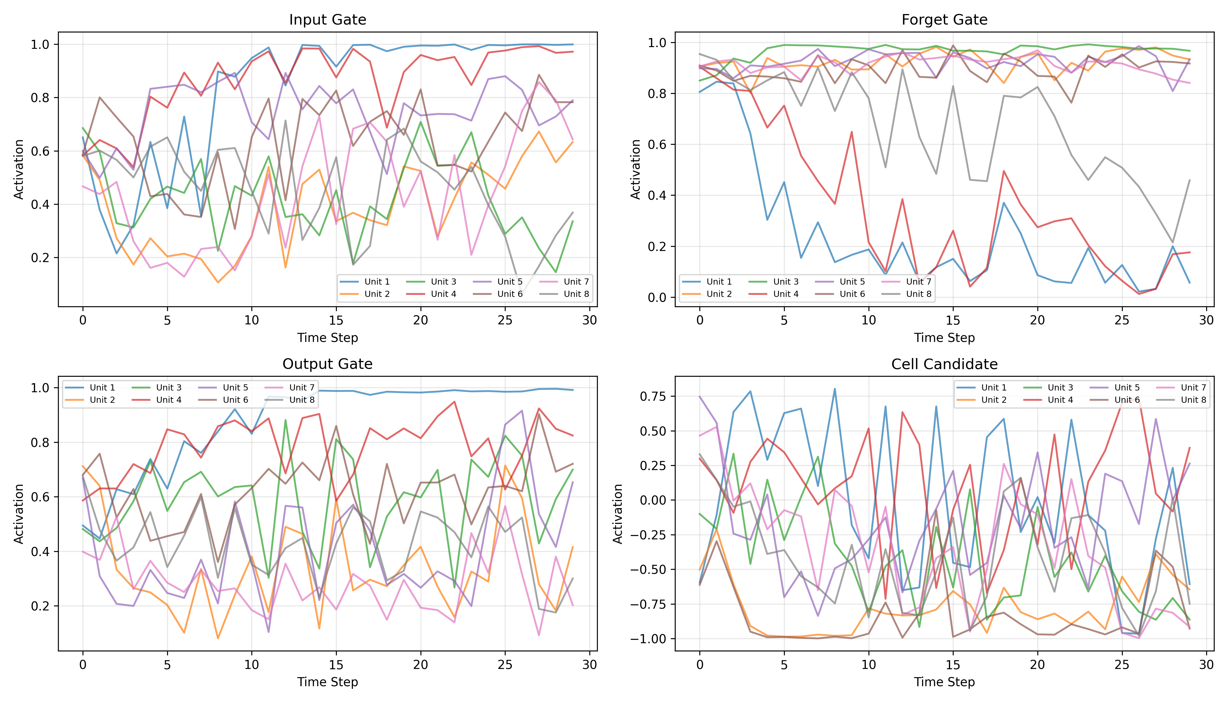 Gate Activations Dynamics