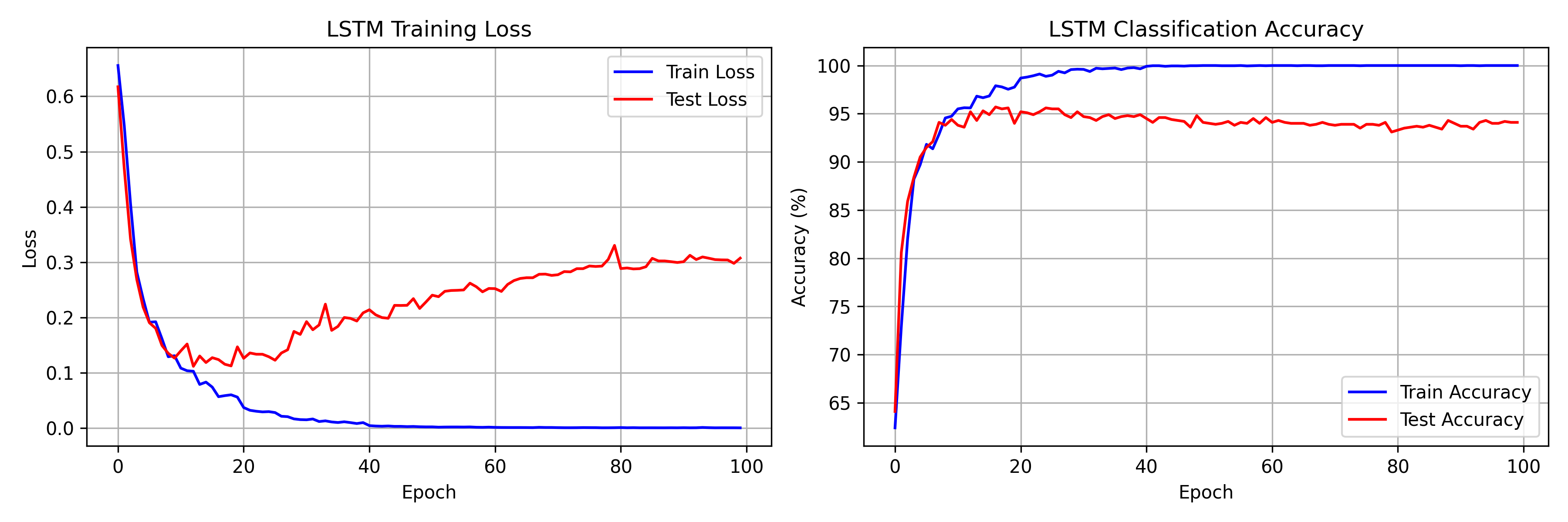 Training Loss and Accuracy Curves