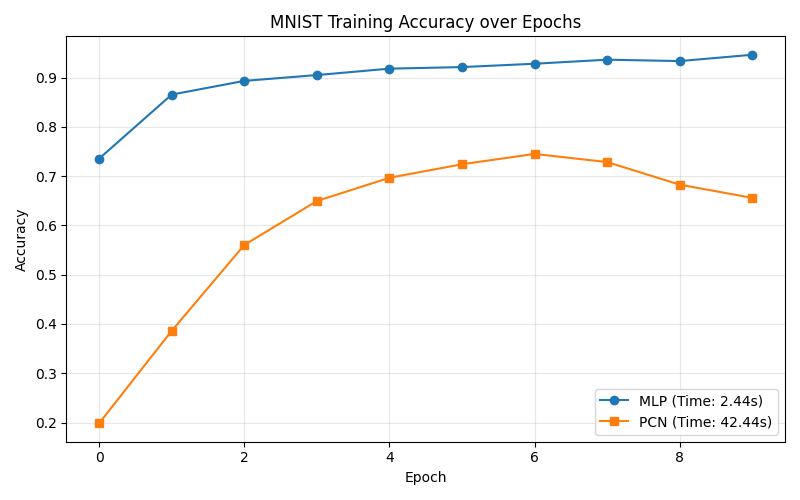 Test Accuracy Comparison: Standard MLP vs PCN on MNIST image classification.