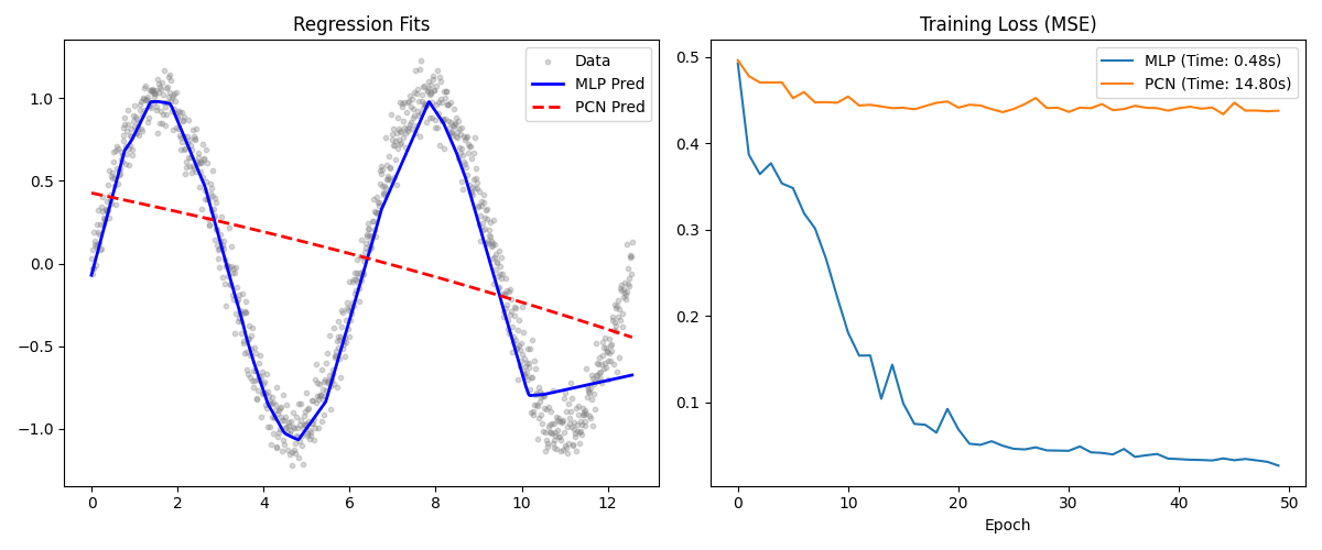 Training Loss Comparison: Standard MLP vs PCN on nonlinear sine wave regression.