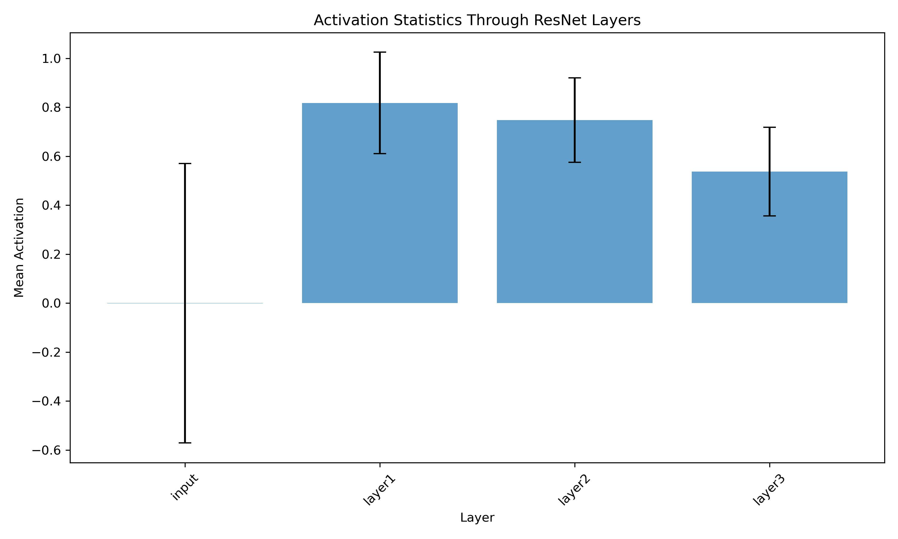 Mean activation magnitude through successive residual layers.