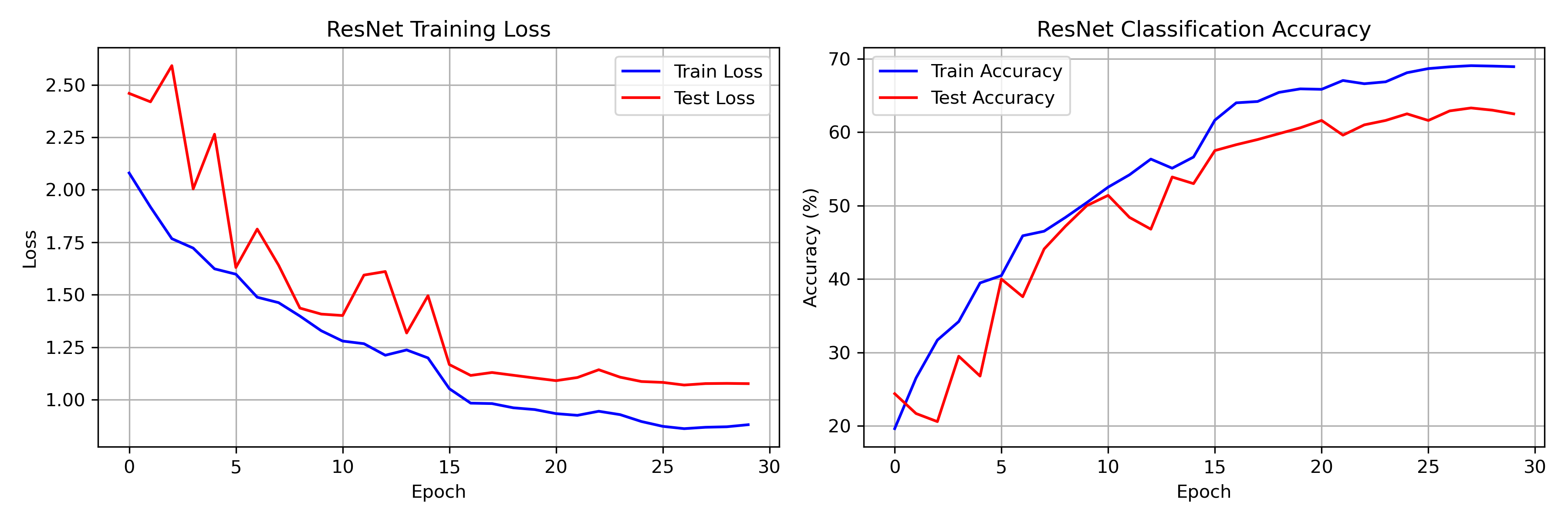 Training and test loss/accuracy curves over 30 epochs of ResNet training on CIFAR-10.