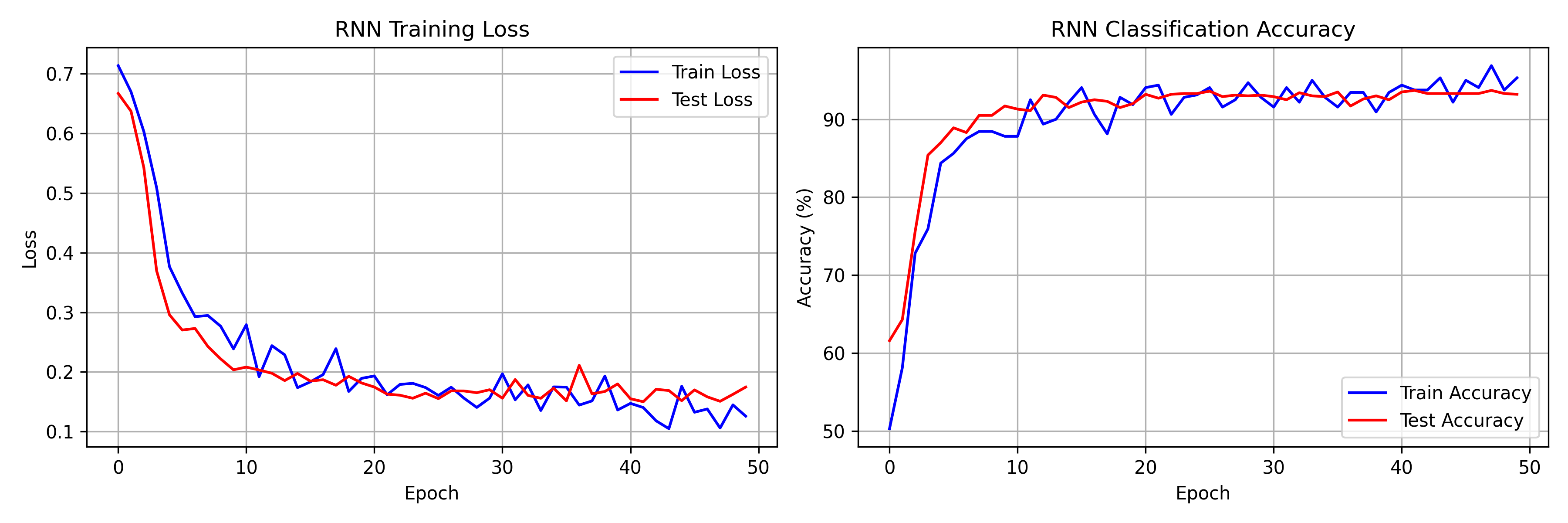 Training Loss and Accuracy Curves