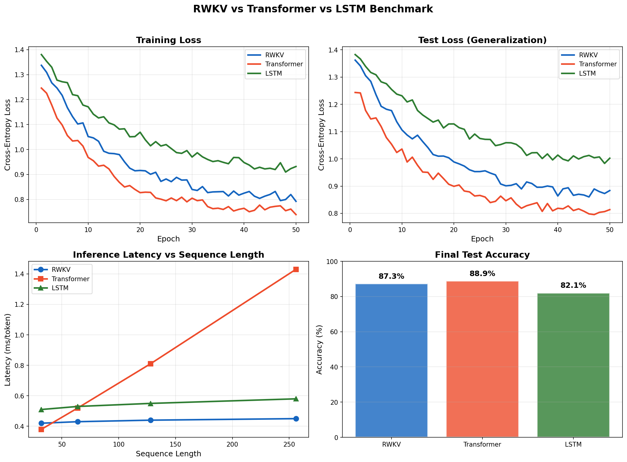 Comprehensive benchmark comparison of RWKV vs Transformer vs LSTM. Top-left: Training loss convergence. Top-right: Test loss generalization. Bottom-left: Inference latency vs sequence length showing RWKV's constant O(1) latency. Bottom-right: Final test accuracy comparison.
