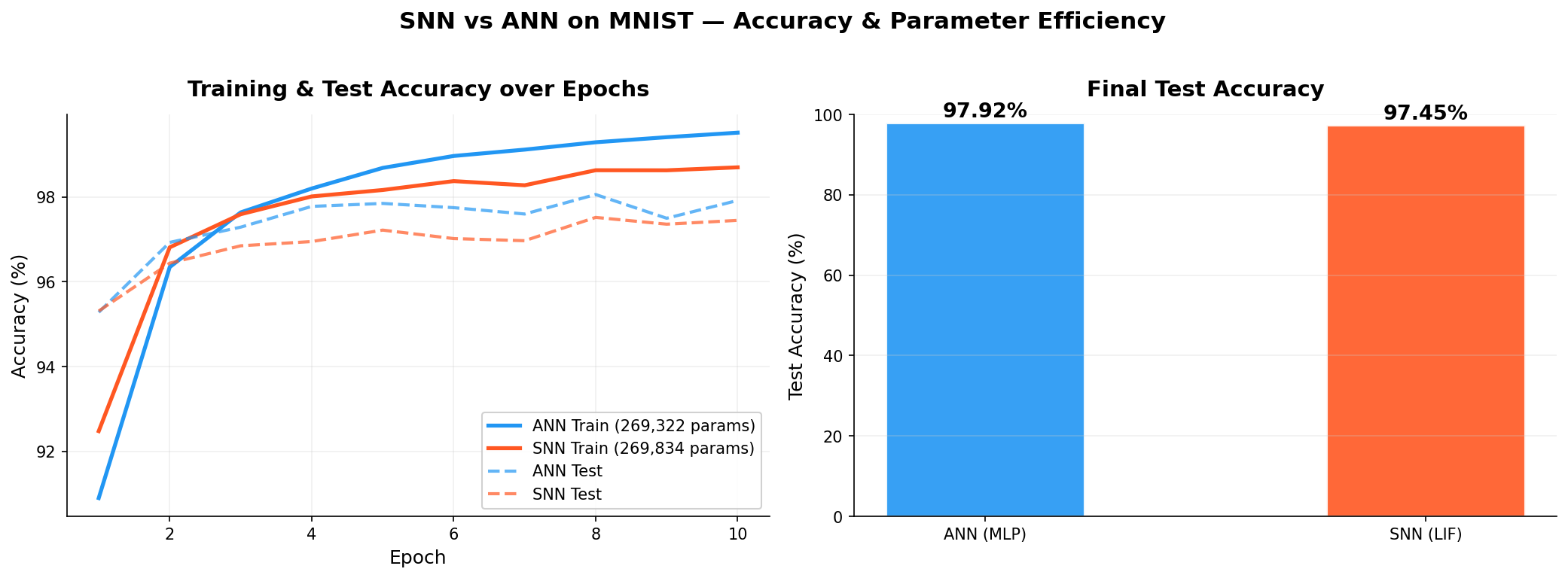 Training accuracy curves comparing SNN and ANN over 10 epochs on MNIST.