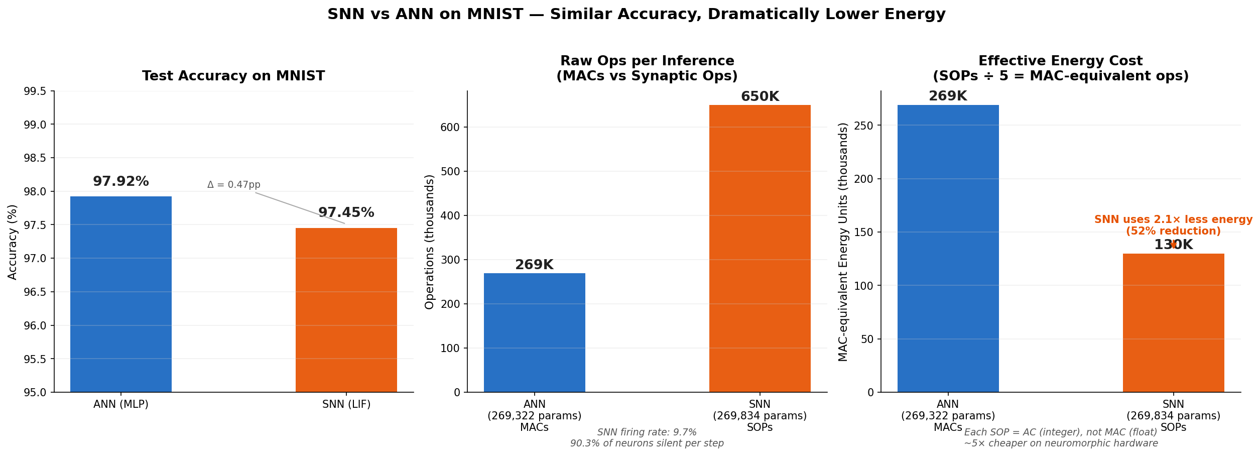 Three-panel energy benchmark. Left: Nearly identical test accuracy. Center: Raw SOP and MAC counts. Right: Effective energy cost after applying the 5× AC/MAC factor—the SNN uses 2.07× less energy than the ANN.