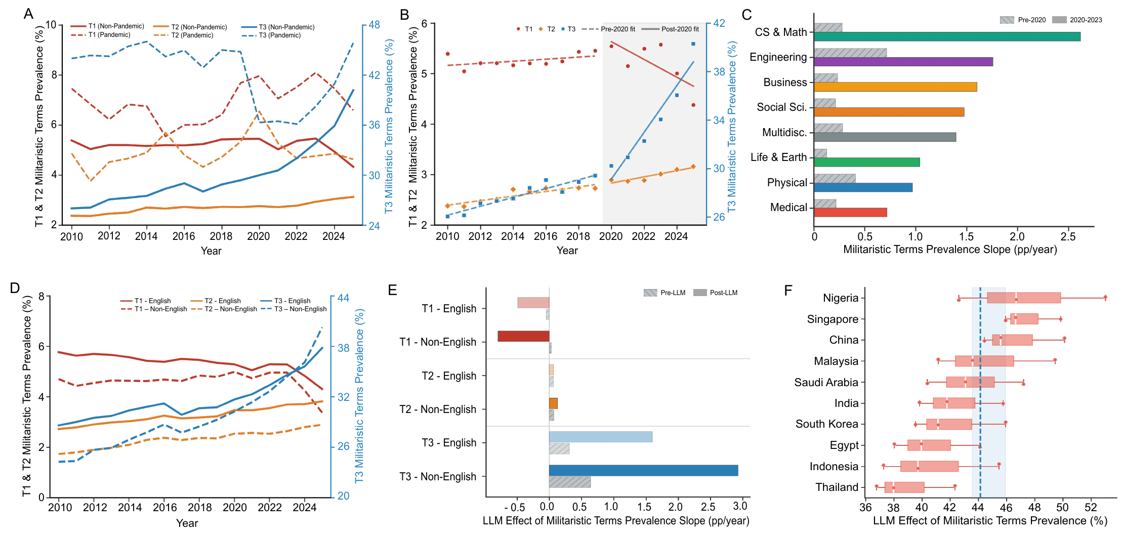 COVID and LLM era sensitivity